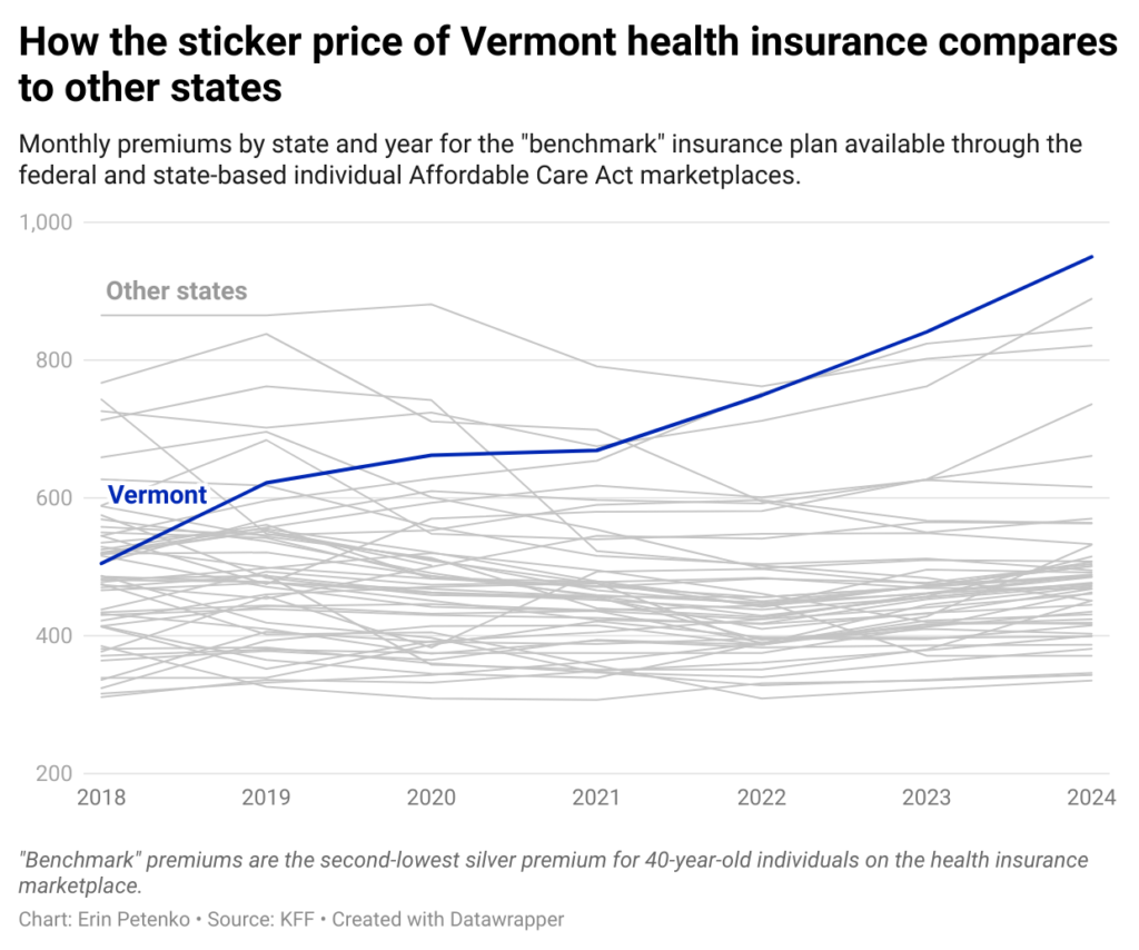 4Ijed how the sticker price of vermont health insurance compares to other states