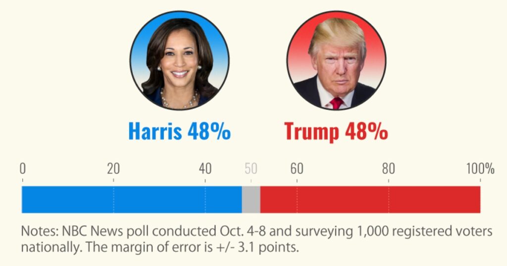 241011 election poll 3x2 4c78ec