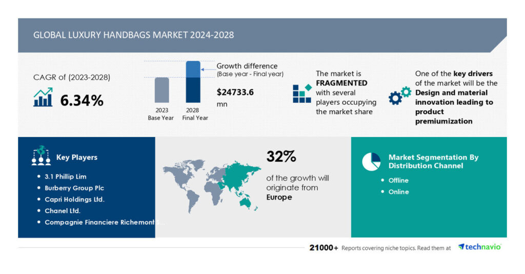 Technavio Luxury handbags